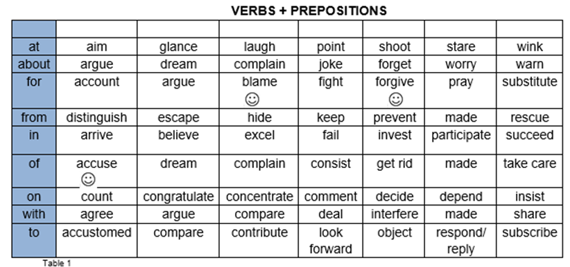 VERB AND/OR ADJECTIVE + PREPOSITION | Study Zone: Increase your English ...