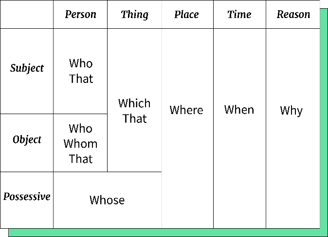 RELATIVE CLAUSES, RELATIVE PRONOUNS AND ADVERBS | Study Zone: Increase ...